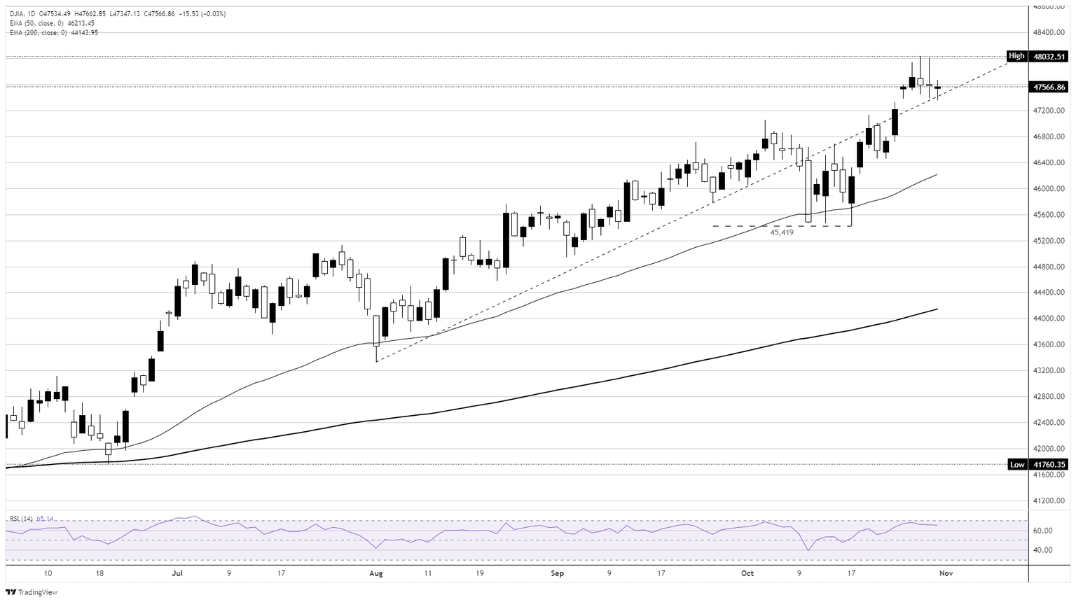 Dow Jones Hits a Wall: Is This Week-Long Stall the Calm Before a Massive Market Shakeup?