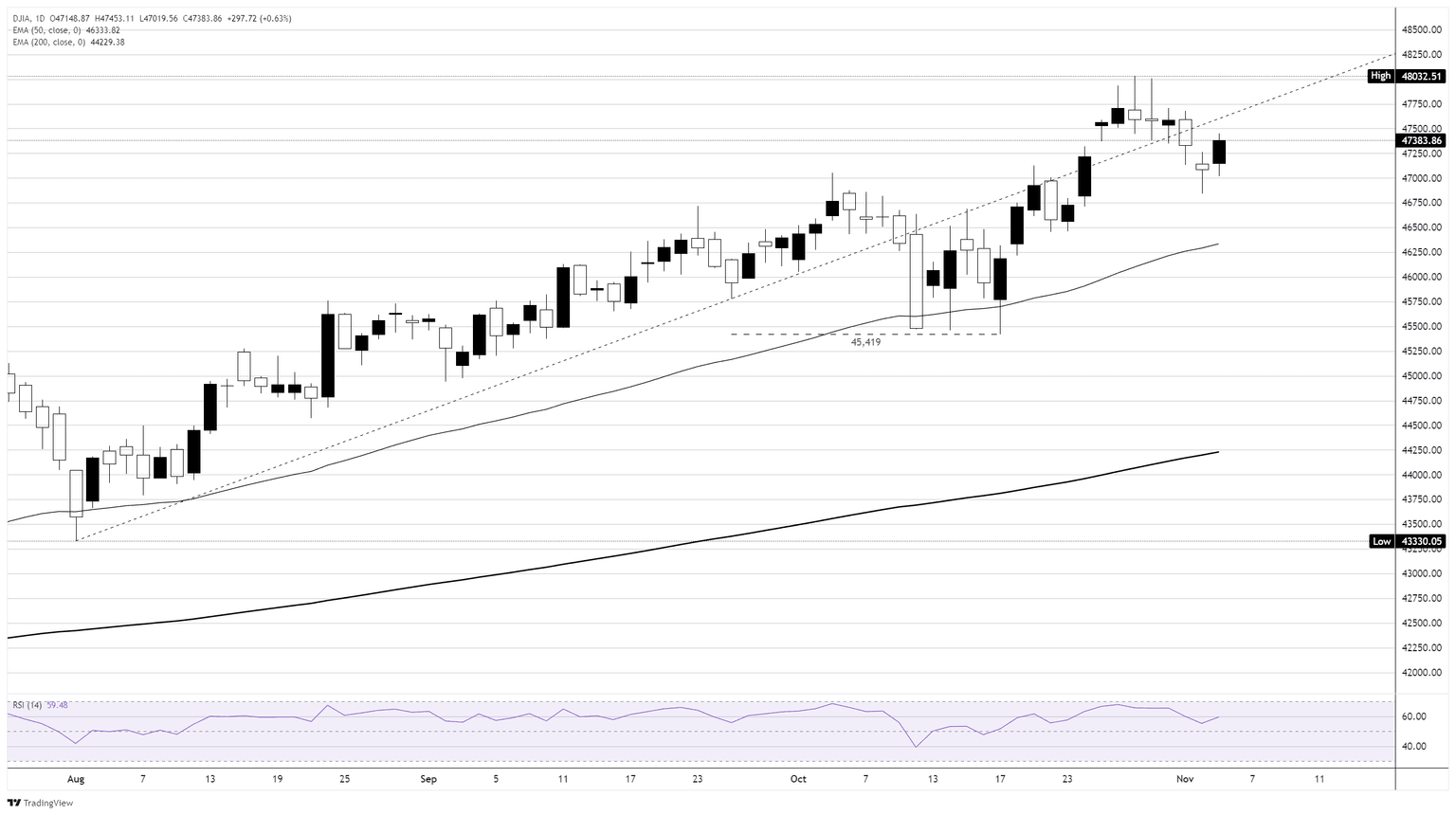 Dow Jones Surges 300 Points – Here’s What Savvy Investors Are Betting On Next!