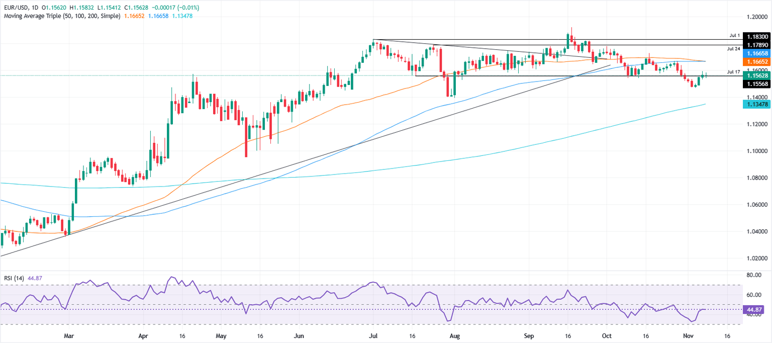 EUR/USD Holds Its Ground: What The US Shutdown Deal and ECB’s Subtle Signals Mean for Your Next Move