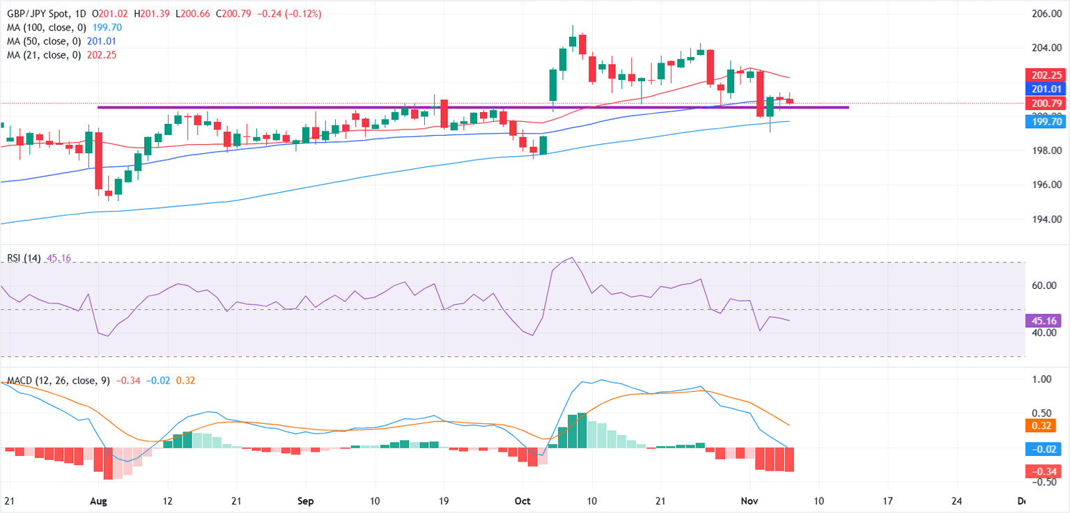 GBP/JPY Battles to Hold 200.00 – Is a Breakout or Breakdown Looming in Disguise?