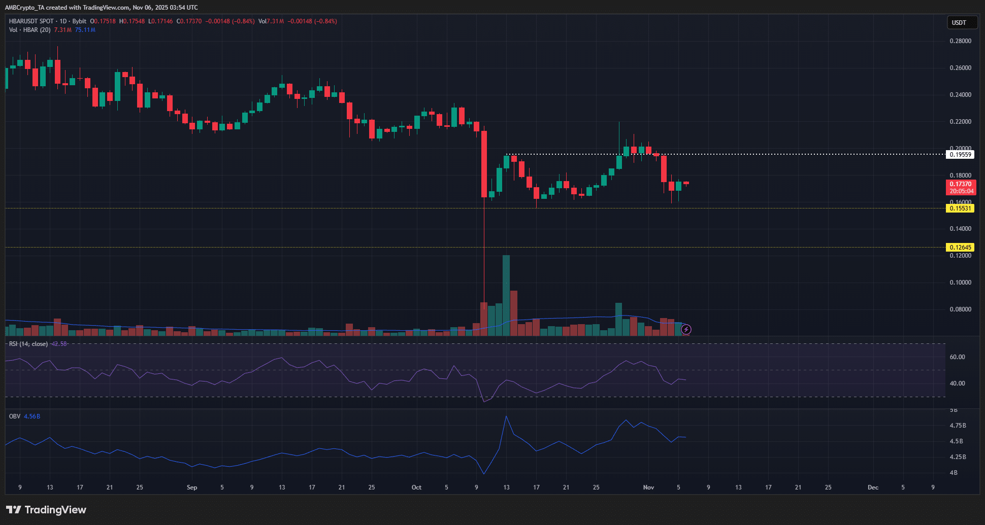 Hedera’s 14% Dive is Just the Beginning—Here’s the Hidden Signal That Could Ignite HBAR’s Massive Comeback!