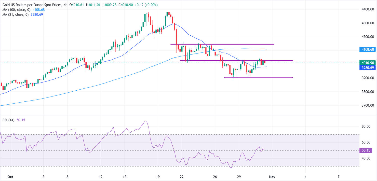 Is Gold’s Slide Below $4,000 Signaling a Rare Window to Strike or a Deeper Market Trap?