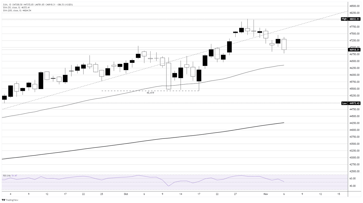 Is the AI Selloff Just Getting Started? Dow Jones Plummets 250 Points—What Smart Investors Need to Know Now