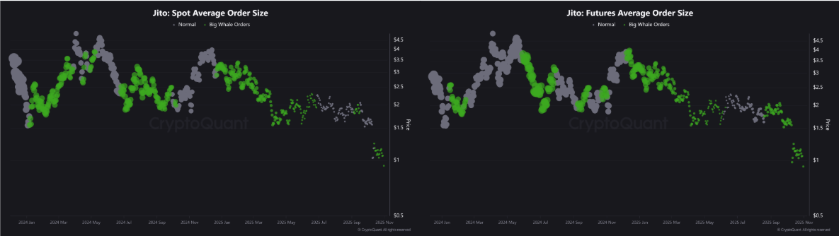 Jito Prices Plummet, But JTO Whales Are Quietly Stacking Up—Discover the Secret Move That Could Rewrite the Market Rules!