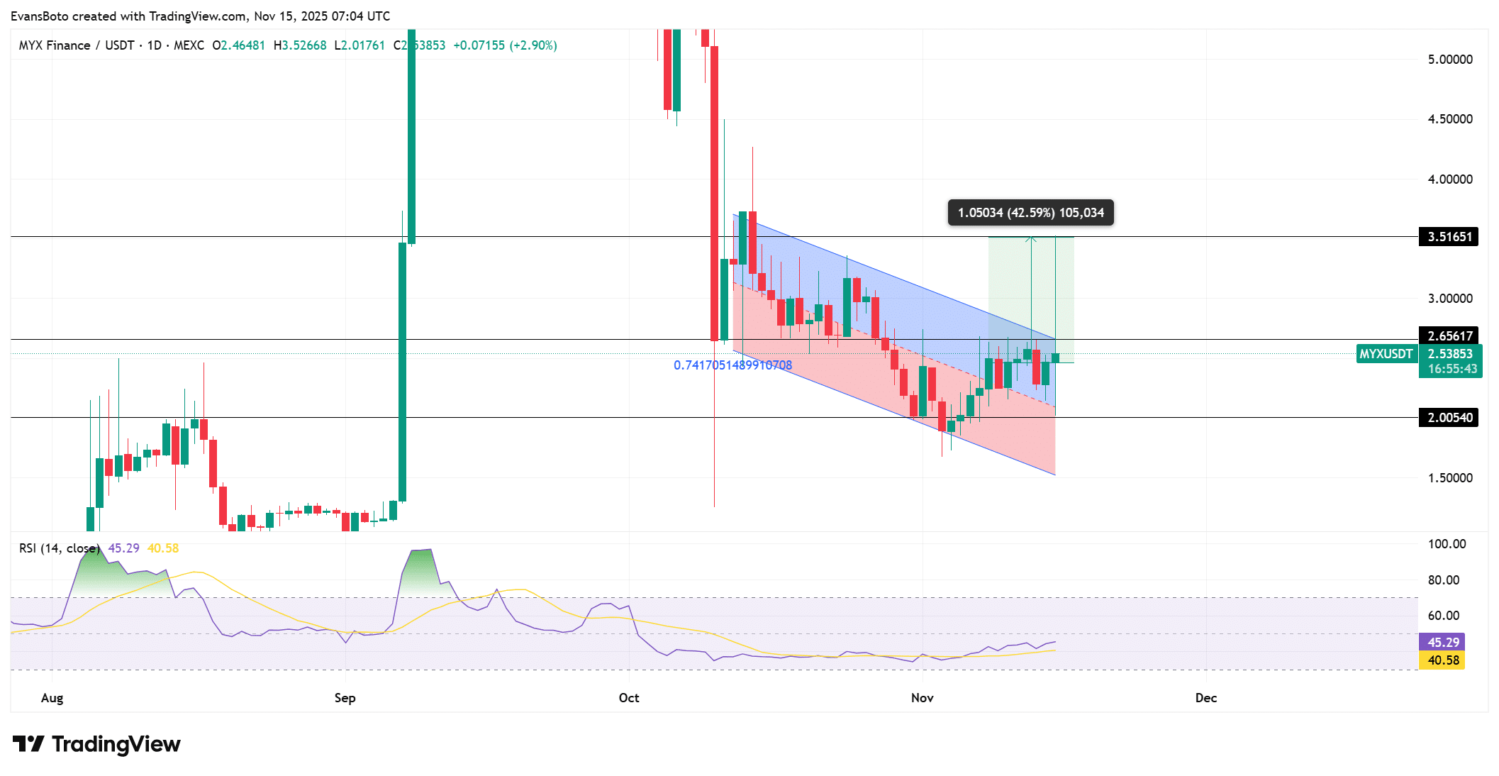 MYX Pullback Sparks $3 Retest Alarm—Here’s What Could Ignite the Next Massive Rally!