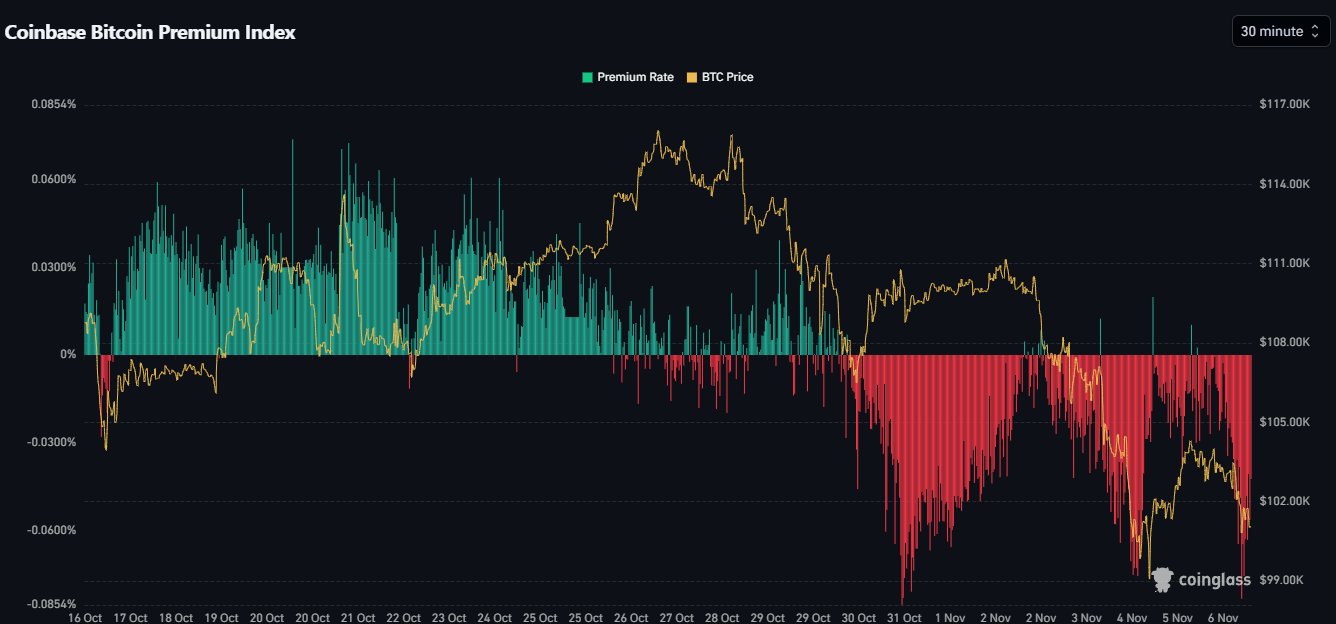 U.S. Investors Flee $700M in Bitcoin – Is the $100K BTC Fortress About to Shatter?