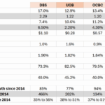 Unlocking Hidden Growth Secrets: What DBS, UOB, OCBC, FCNCA, and MTB Metrics Reveal About Their Future Fortunes