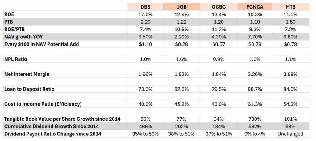 Unlocking Hidden Growth Secrets: What DBS, UOB, OCBC, FCNCA, and MTB Metrics Reveal About Their Future Fortunes