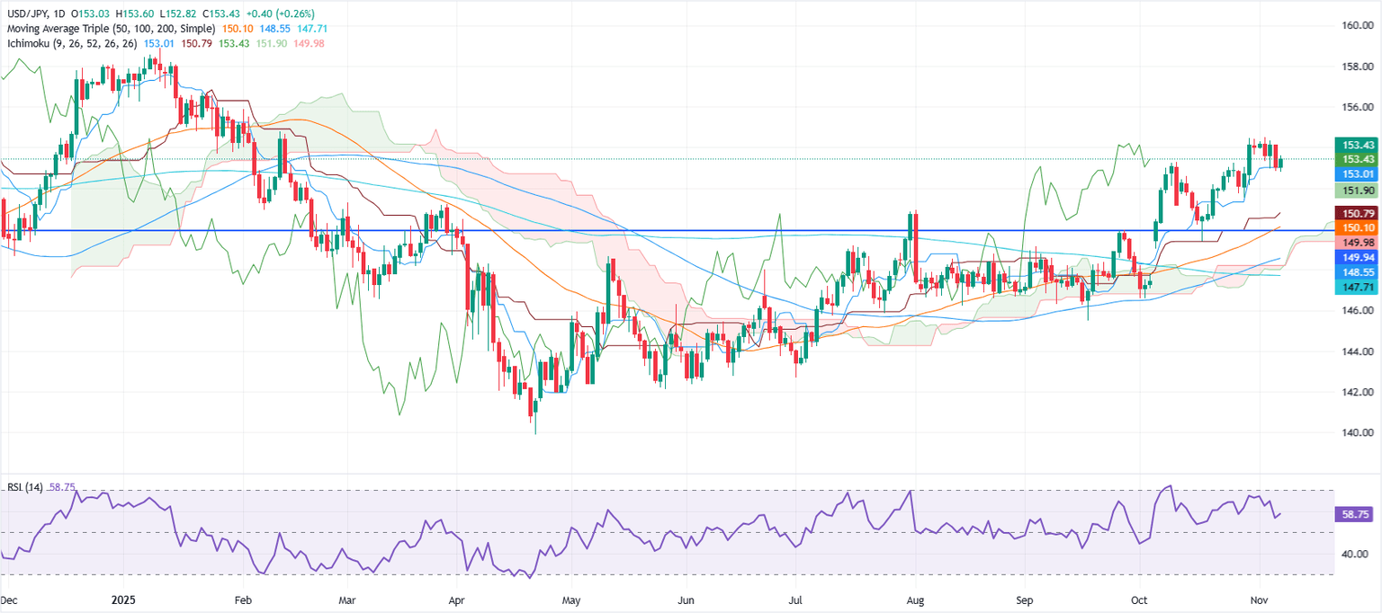 USD/JPY Surges Past 153.00: Is This the Untold Signal Savvy Investors Have Been Waiting For?