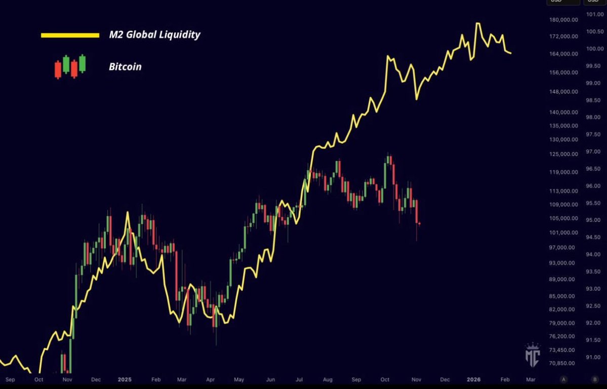 Why Bitcoin’s Break from M2 Liquidity Signals a Game-Changing Reset You Can’t Afford to Ignore