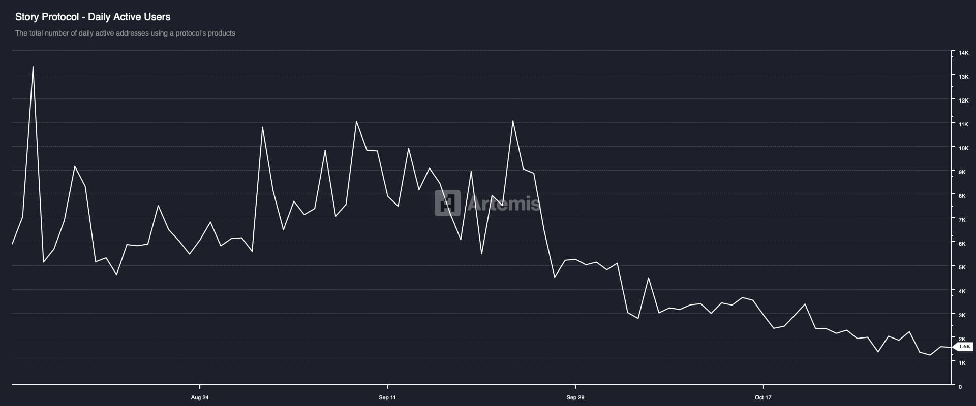 Why Did Story [IP] Fall Off a Cliff? The Shocking 88% User Exodus Nobody Saw Coming