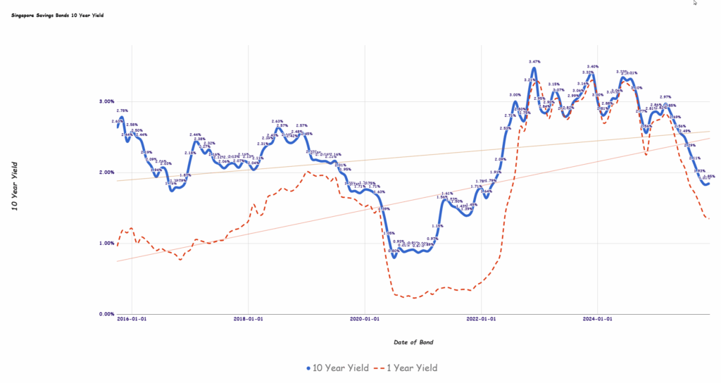 Why Singapore Savings Bonds Yield Jumping to 1.85% in December 2025 Could Be the Game-Changer Every Investor’s Been Waiting For