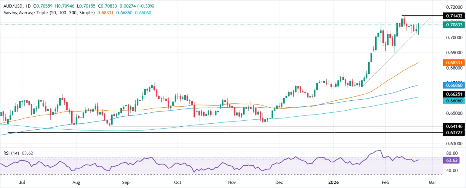 AUD/USD on the Brink of a Breakout: Is the 0.7100 Mark the Gateway to Unseen Profits?
