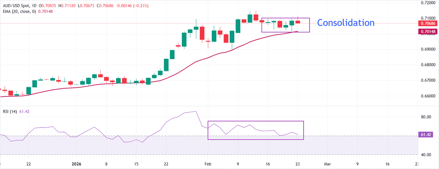 AUD/USD Stumbles After 0.7100—Is This the Signal Savvy Traders Have Been Waiting For?