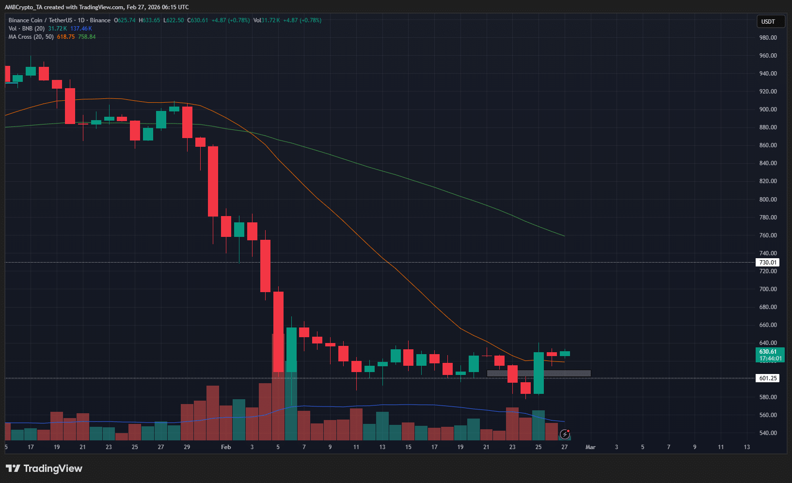 BNB at $640: Is the Market on the Edge of a Massive Bear Trap or a Breakout Blitz?