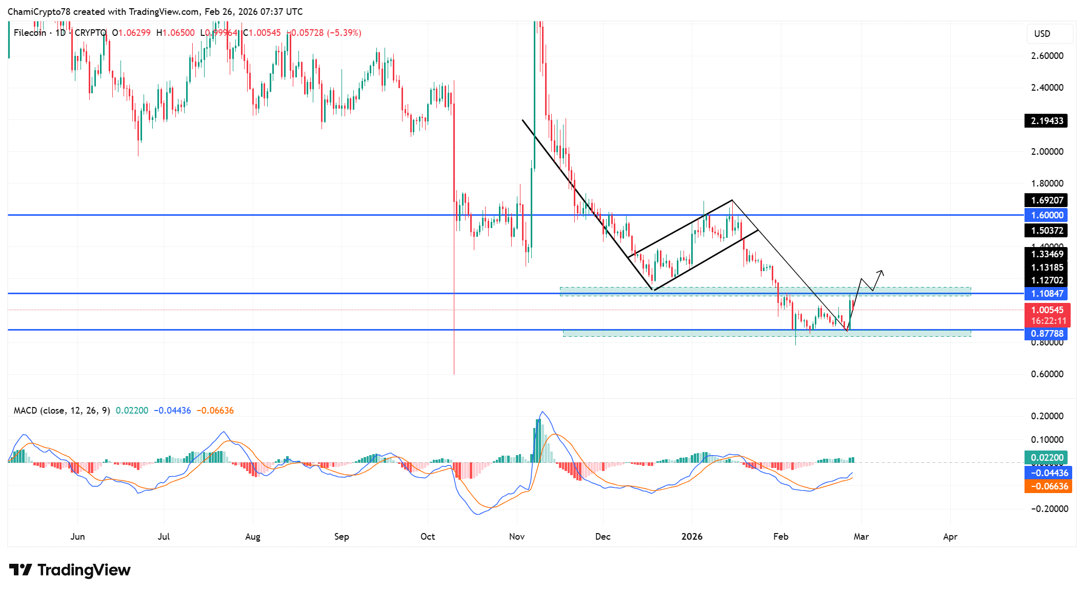 Filecoin’s Sudden 13% Surge: Is $1.10 the Tipping Point for a Profitable FIL Short Squeeze?