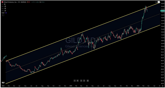 Gilead Sciences Hits a Wall—Is the Rally Over or Just Getting Started?