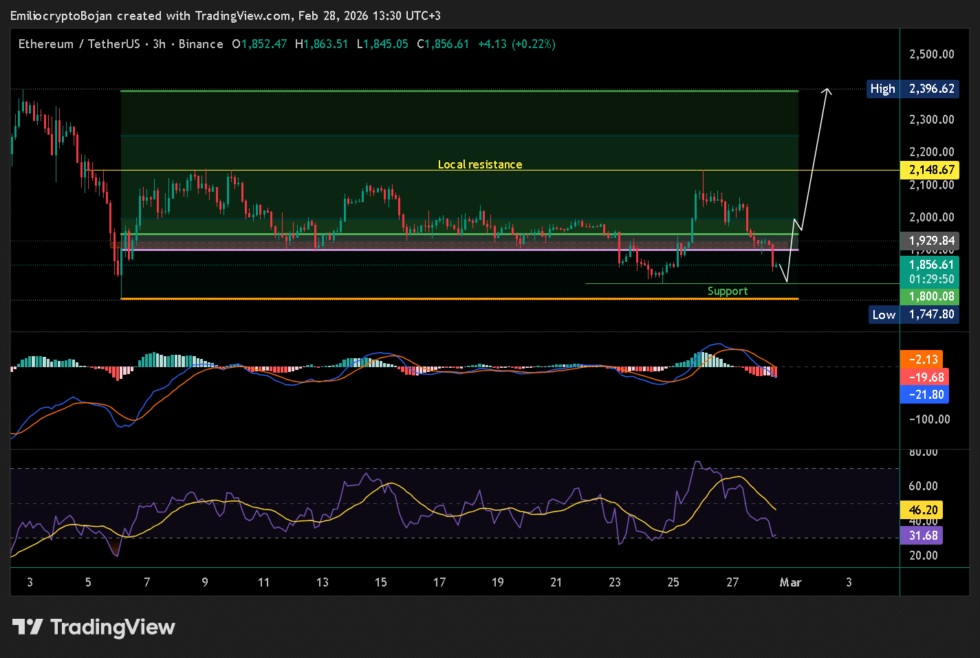 Is Ethereum’s $1,900 Breakdown Signaling a Massive Opportunity—or an Imminent Crash?