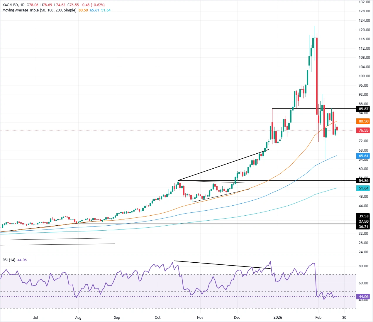 Is Silver’s Sudden Slide Below the 50-Day SMA a Signal of Deeper Trouble or a Hidden Buying Opportunity?