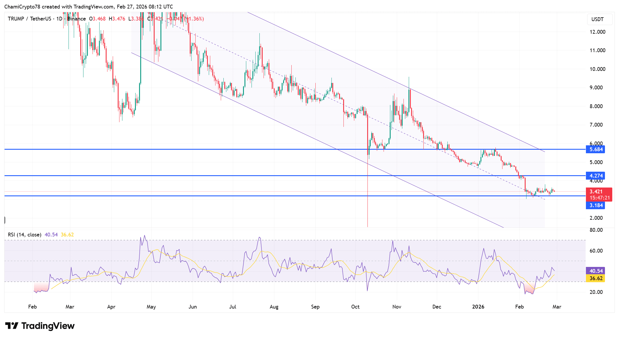 Is TRUMP’s $3.18 vs $3.60 Price Showdown a Hidden Goldmine or a Looming Crash? Find Out What Happens Next!