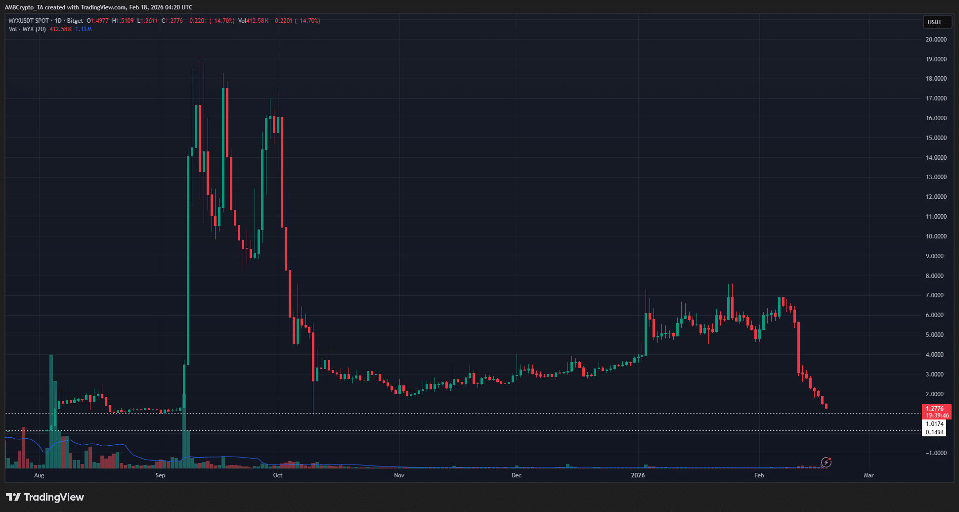 MYX Price Plunge: Is the $1 Bounce Set to Trigger a Massive Comeback or a Deeper Downturn?