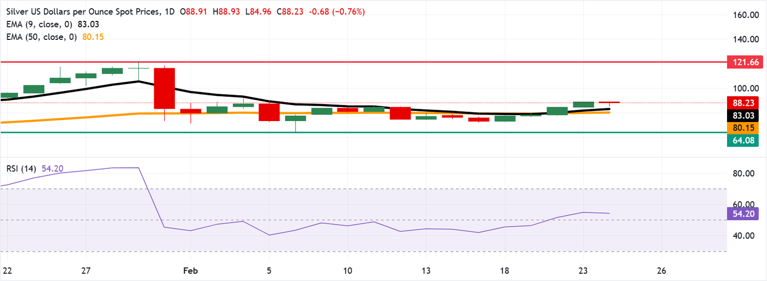 Silver Surges Past $88: Is Now the Moment to Strike Before the Next Big Market Move?