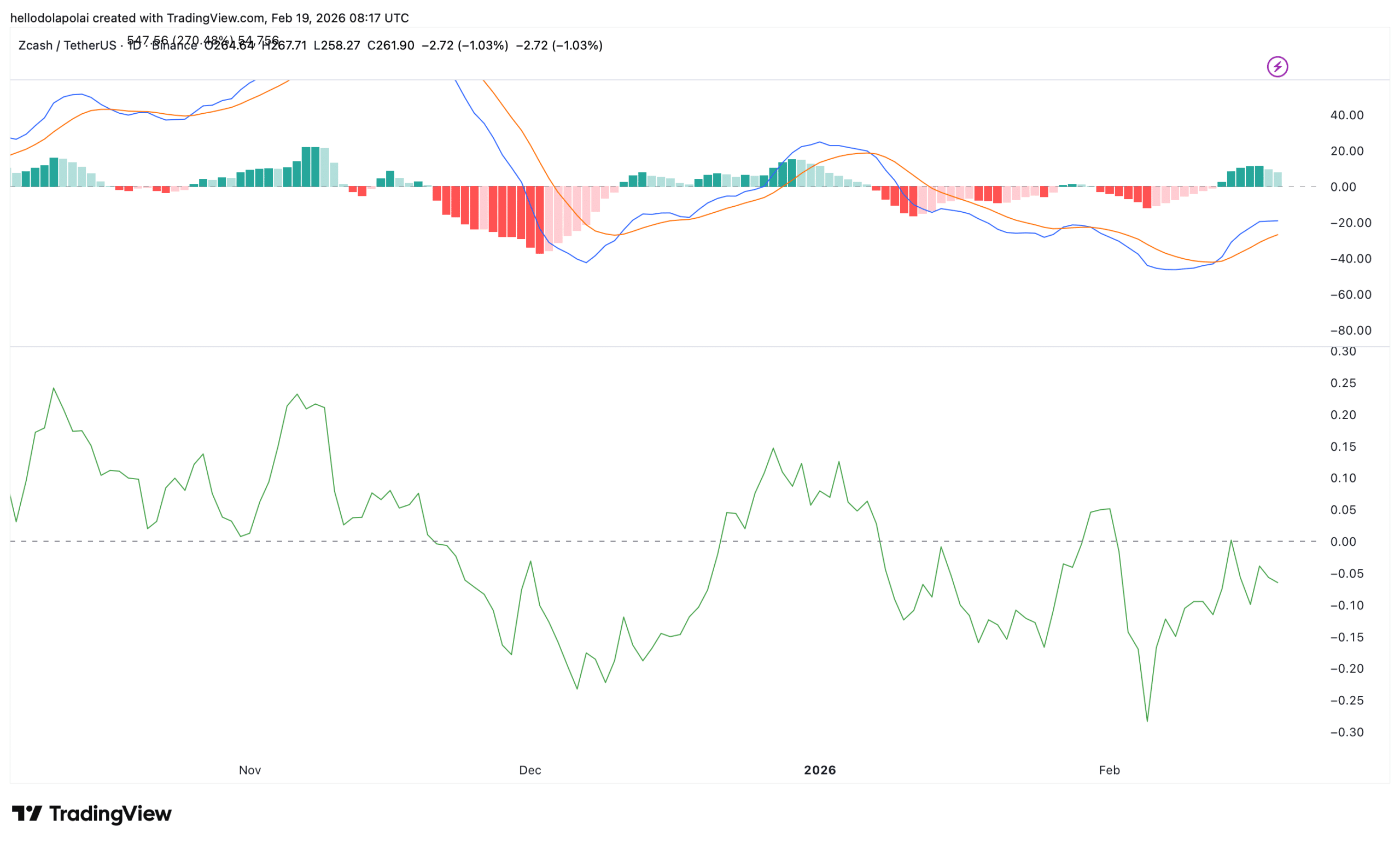 Zcash Plummets 12% Amid $52M Exodus – Is This the Tipping Point for ZEC Investors?