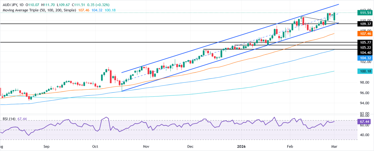 AUD/JPY Rockets Toward 112.00—Is This the Breakout Everyone’s Been Waiting For?