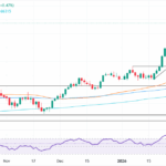 AUD/USD Eyes 0.7080: Could This USD Weakness Spark Your Next Big Trading Move?