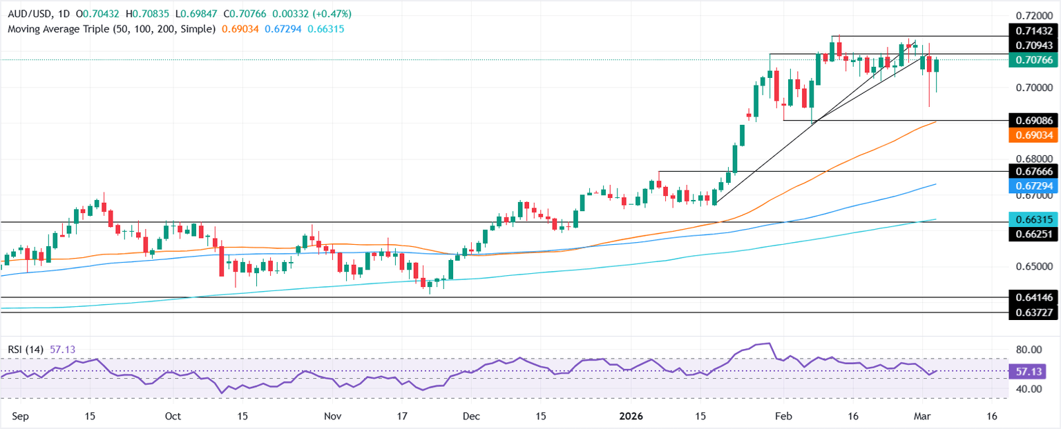 AUD/USD Eyes 0.7080: Could This USD Weakness Spark Your Next Big Trading Move?