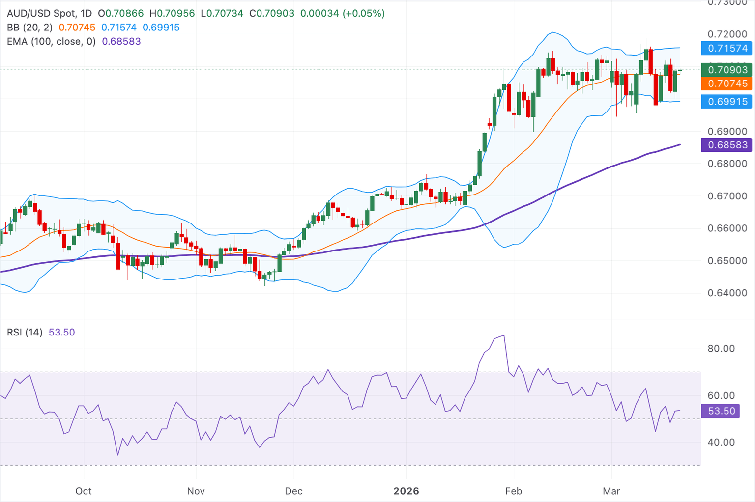 AUD/USD Holds the Line Near 0.7100—Is This Calm Before a Market Storm or Your Next Big Opportunity?