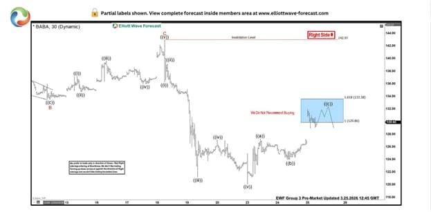 $BABA Just Triggered a Perfect Elliott Wave Blue Box Reversal – Here’s Why Smart Investors Are Losing Sleep Over This Move