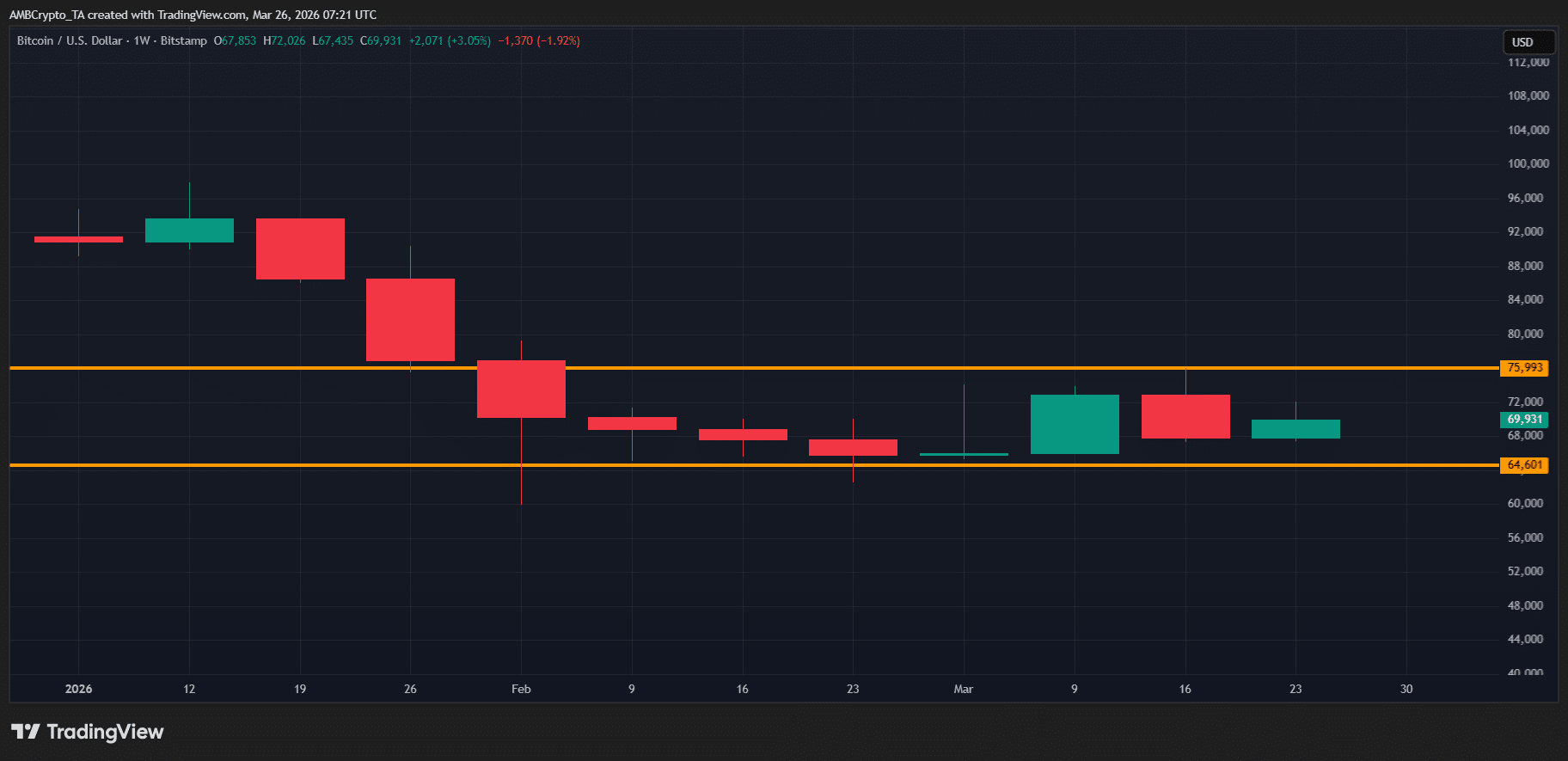Bitcoin at $70K: Are Recession Fears Masking the Ultimate H2 Rally Surge?