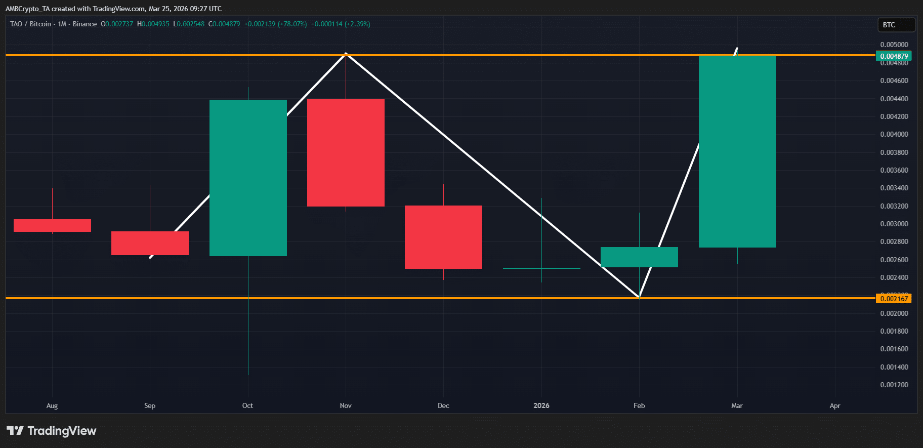 Bittensor [TAO] Surges 90% – Is This AI-Powered Crypto Set to Eclipse Bitcoin’s Throne?
