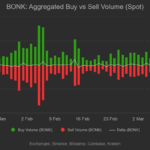 BONK Claims “Minimal Damage” After Hack — So Why Is Its Price Plummeting and Investors Panicking?