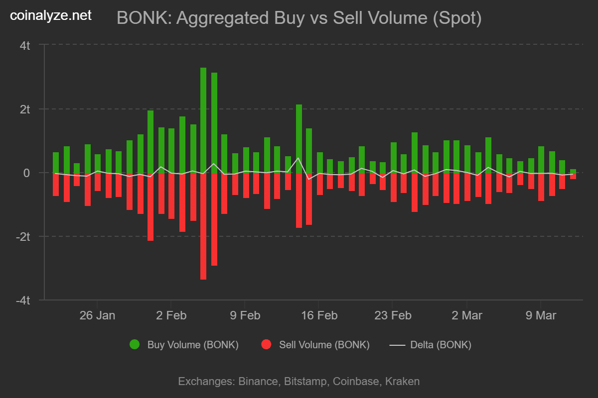 BONK Claims “Minimal Damage” After Hack — So Why Is Its Price Plummeting and Investors Panicking?