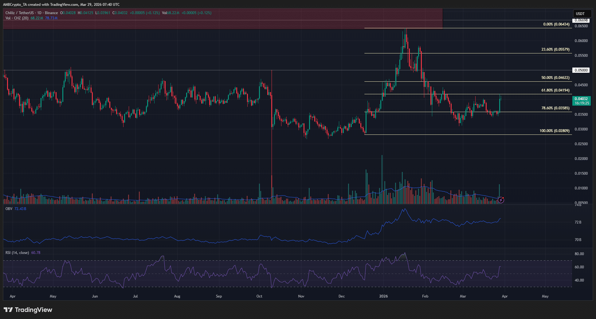 Chiliz Surges 10% Yet Hits a Wall at $0.04—Is This the Tipping Point Investors Can’t Afford to Miss?