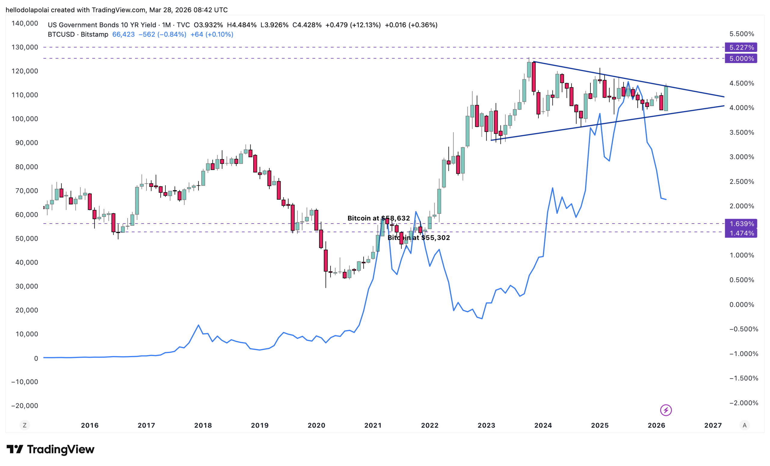 Could Bitcoin’s Price Crash Below $58K as Soaring U.S. Yields and Oil Inflation Ignite Market Turmoil?