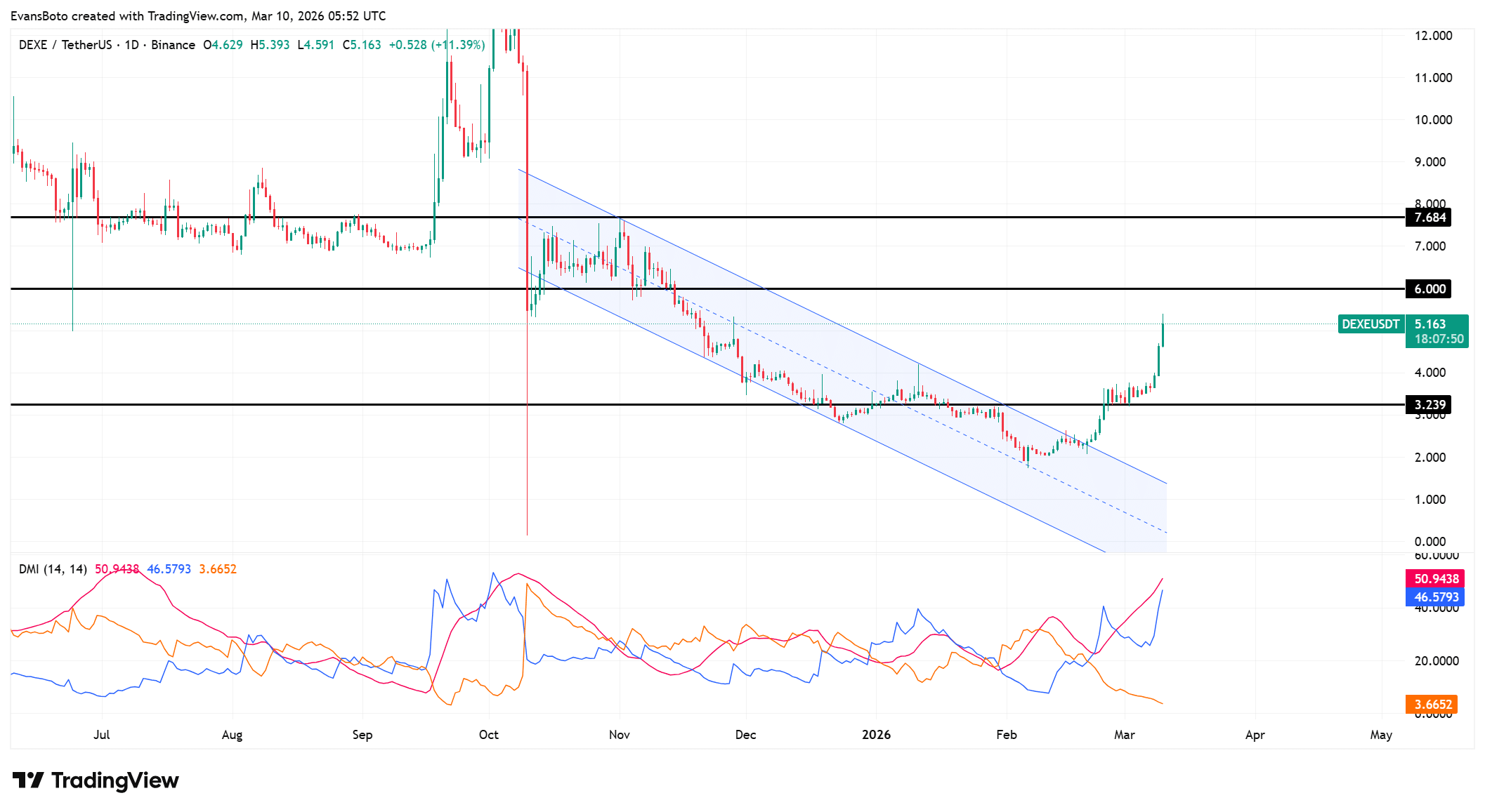 DEXE Rockets 18%—Is the $6 Barrier About to Crumble and Ignite a Major Rally?