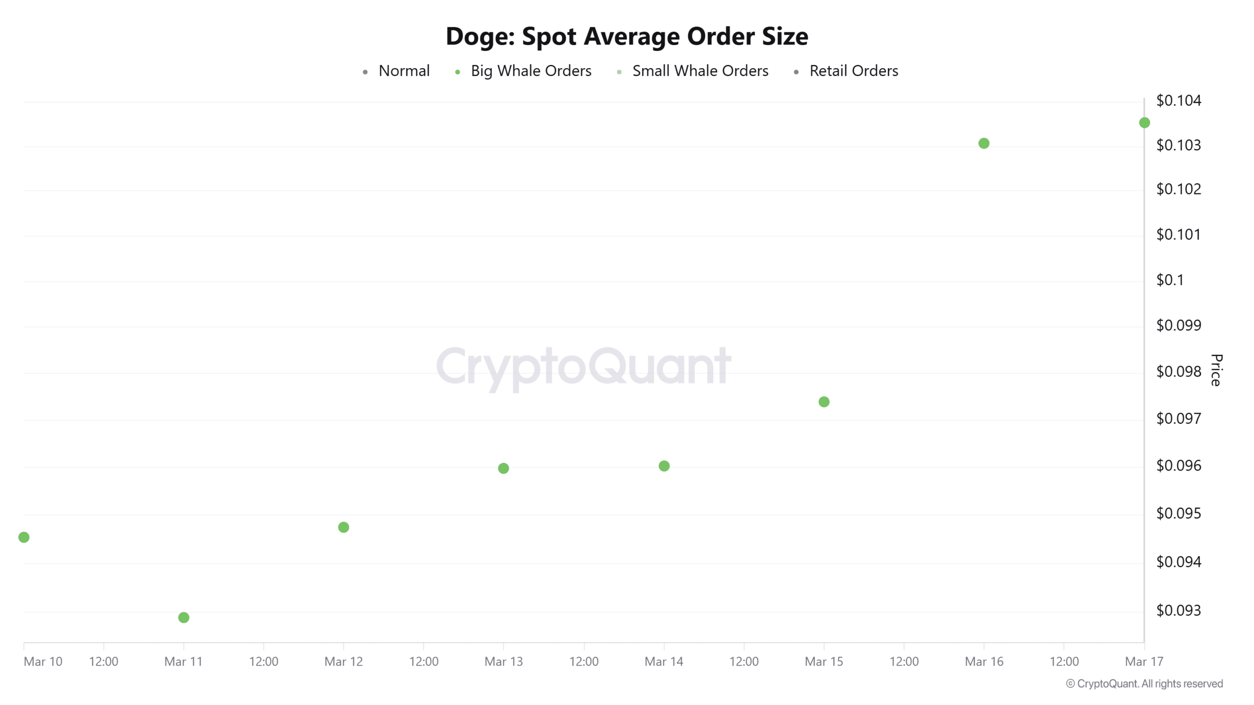 Dogecoin Breaks $0.10 Again—Is This the Whale-Driven Surge That Could Ignite Massive Gains or Just a Temporary Spike?