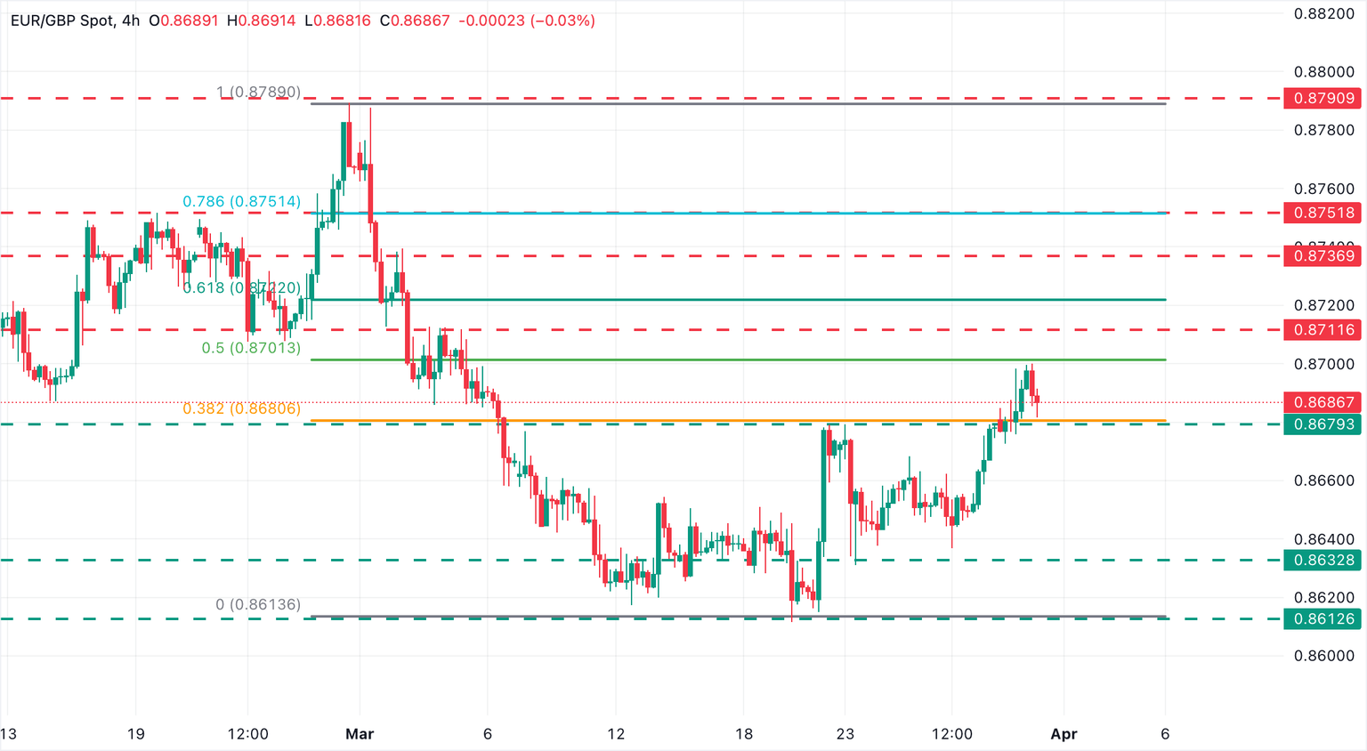 EUR/GBP Hits a Wall at 0.8700—Is the Euro’s Rally About to Crash or Ignite a Breakout?
