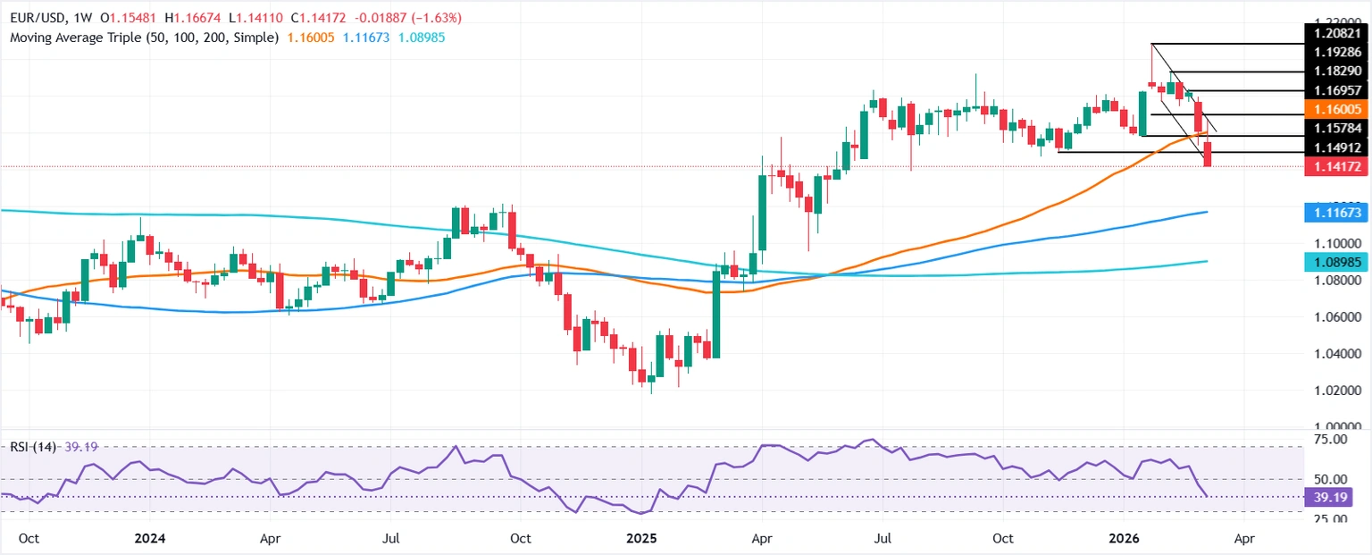 EUR/USD Crashes Below 200-DMA: Is a Massive Market Shift Brewing or Just a Temporary Dip?