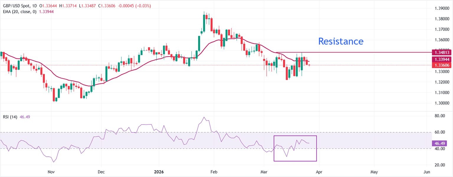 GBP/USD Teeters at 1.3360: What the US-Iran Ceasefire Drama Means for Your Next Big Move