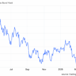 Gold Plummets 3.7% Past Critical Support—Is Crypto the Next Domino to Fall?