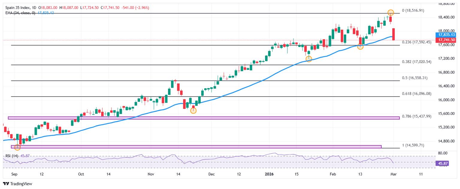 Ibex 35 Hits Two-Week Low: What International Consolidated Airlines and Amadeus IT Group’s Slump Means for Your Investments—Are You Ready to Act?