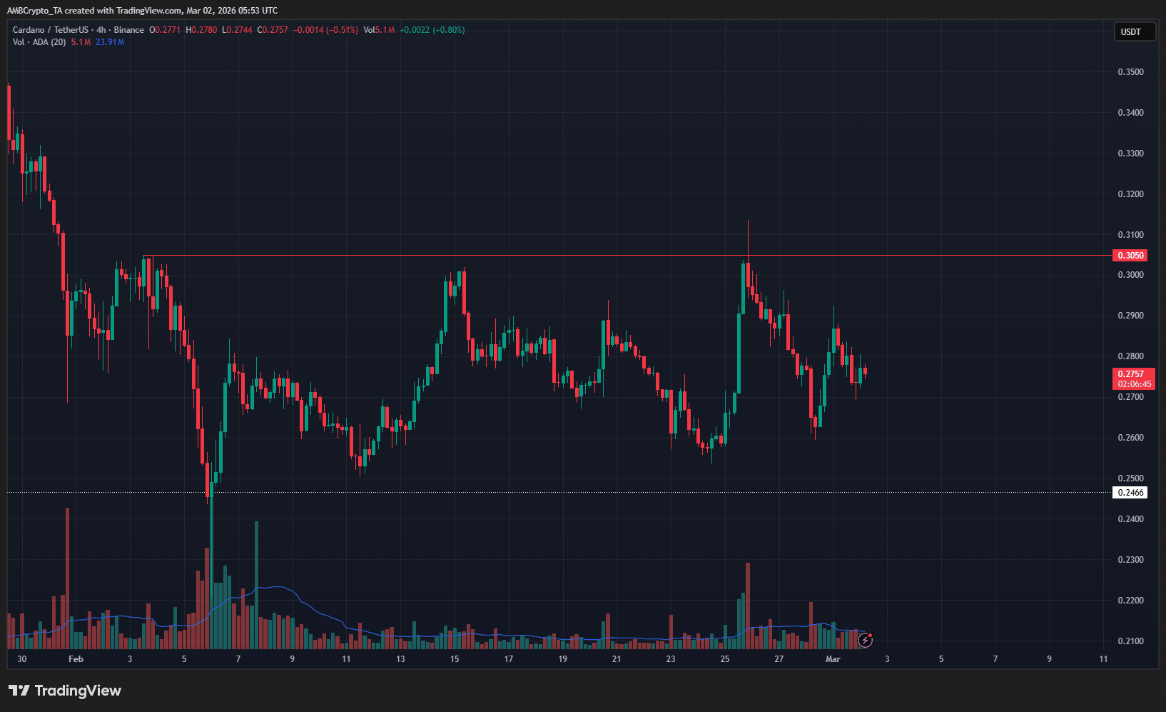 Is Cardano’s Comeback a Signal or a Setup for Another Profit-Taking Crash?