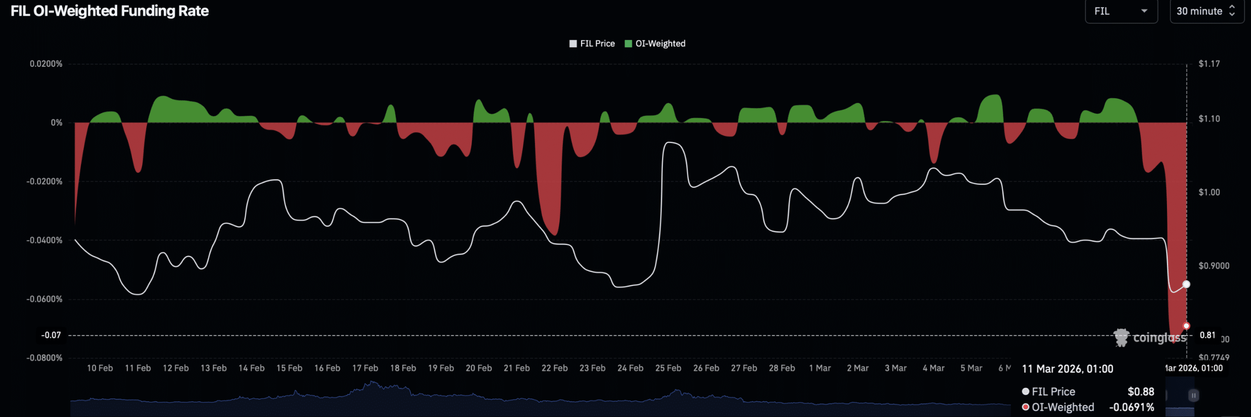 Is Filecoin’s $26M Short Squeeze the Calm Before a Bearish Storm or a Hidden Bullish Setup?