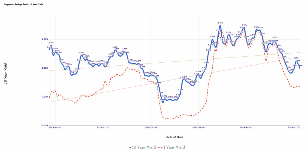 Is the 1.99% Yield on Singapore Savings Bonds April 2026 Signaling a Hidden Opportunity or a Red Flag?