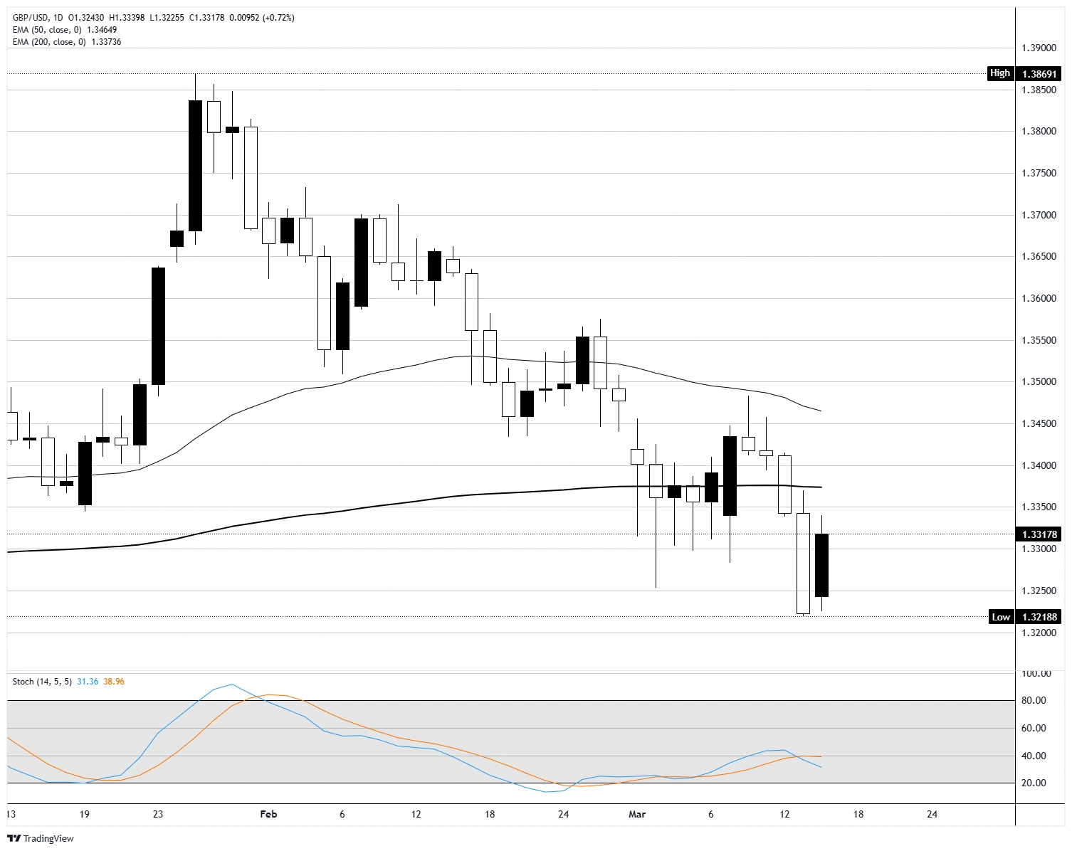 Is the US Dollar Losing Its Grip? GBP/USD Surges as Markets Signal a Surprising Shift—What Investors Need to Know Now!