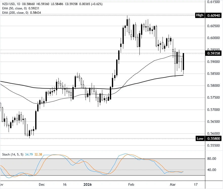 NZD/USD Wrestles to Hold 0.59—Is This the Turning Point Traders Can’t Afford to Miss?